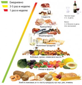 продукты средиземноморской диеты